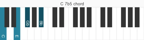 Piano voicing of chord C 7b5